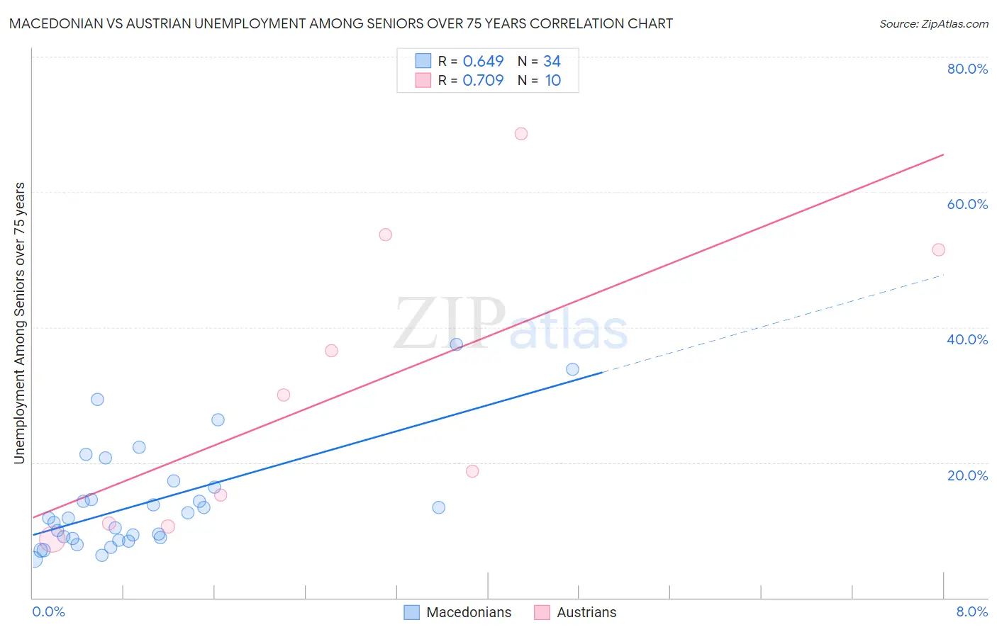 Macedonian vs Austrian Unemployment Among Seniors over 75 years