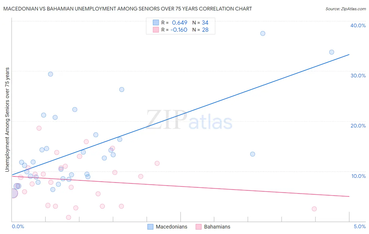 Macedonian vs Bahamian Unemployment Among Seniors over 75 years