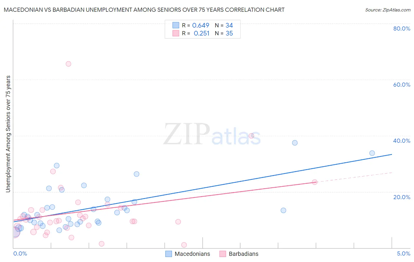 Macedonian vs Barbadian Unemployment Among Seniors over 75 years