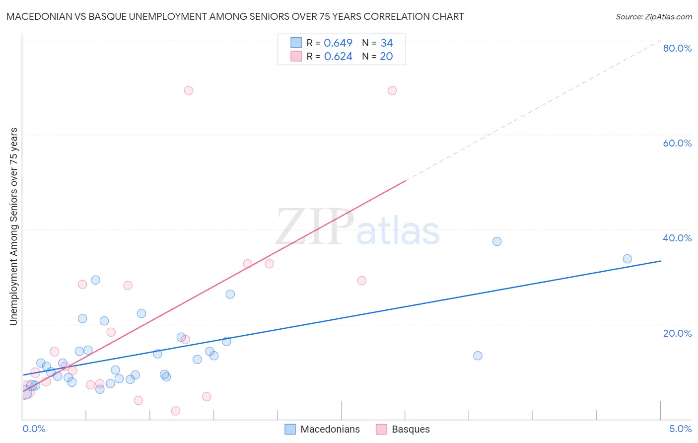 Macedonian vs Basque Unemployment Among Seniors over 75 years