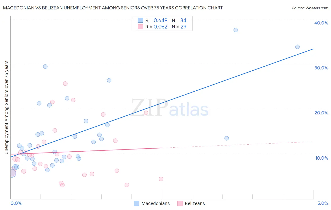 Macedonian vs Belizean Unemployment Among Seniors over 75 years
