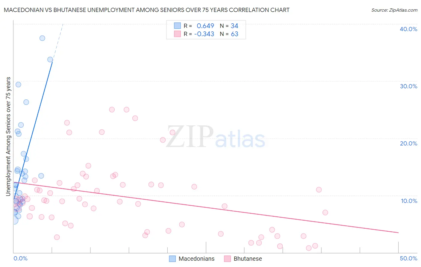 Macedonian vs Bhutanese Unemployment Among Seniors over 75 years