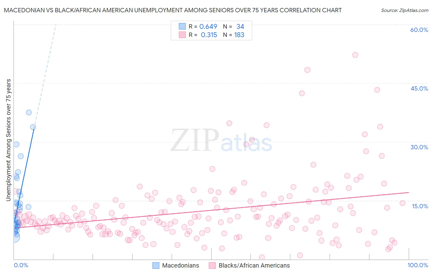 Macedonian vs Black/African American Unemployment Among Seniors over 75 years