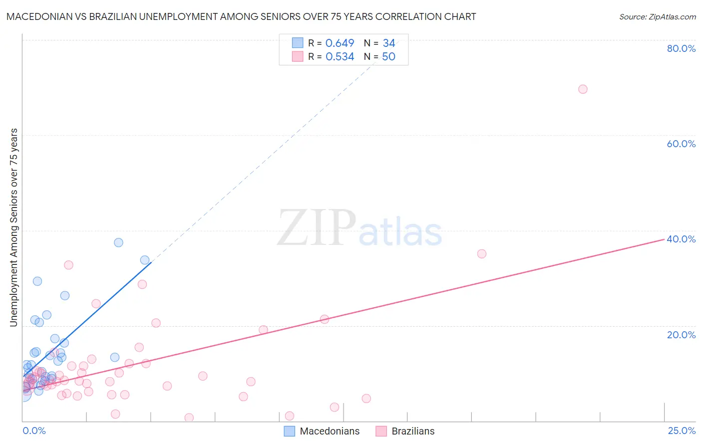 Macedonian vs Brazilian Unemployment Among Seniors over 75 years