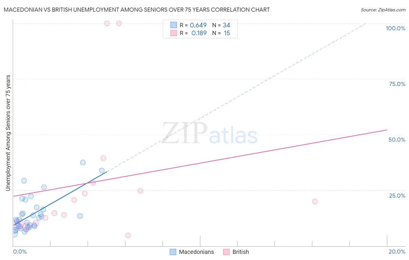 Macedonian vs British Unemployment Among Seniors over 75 years