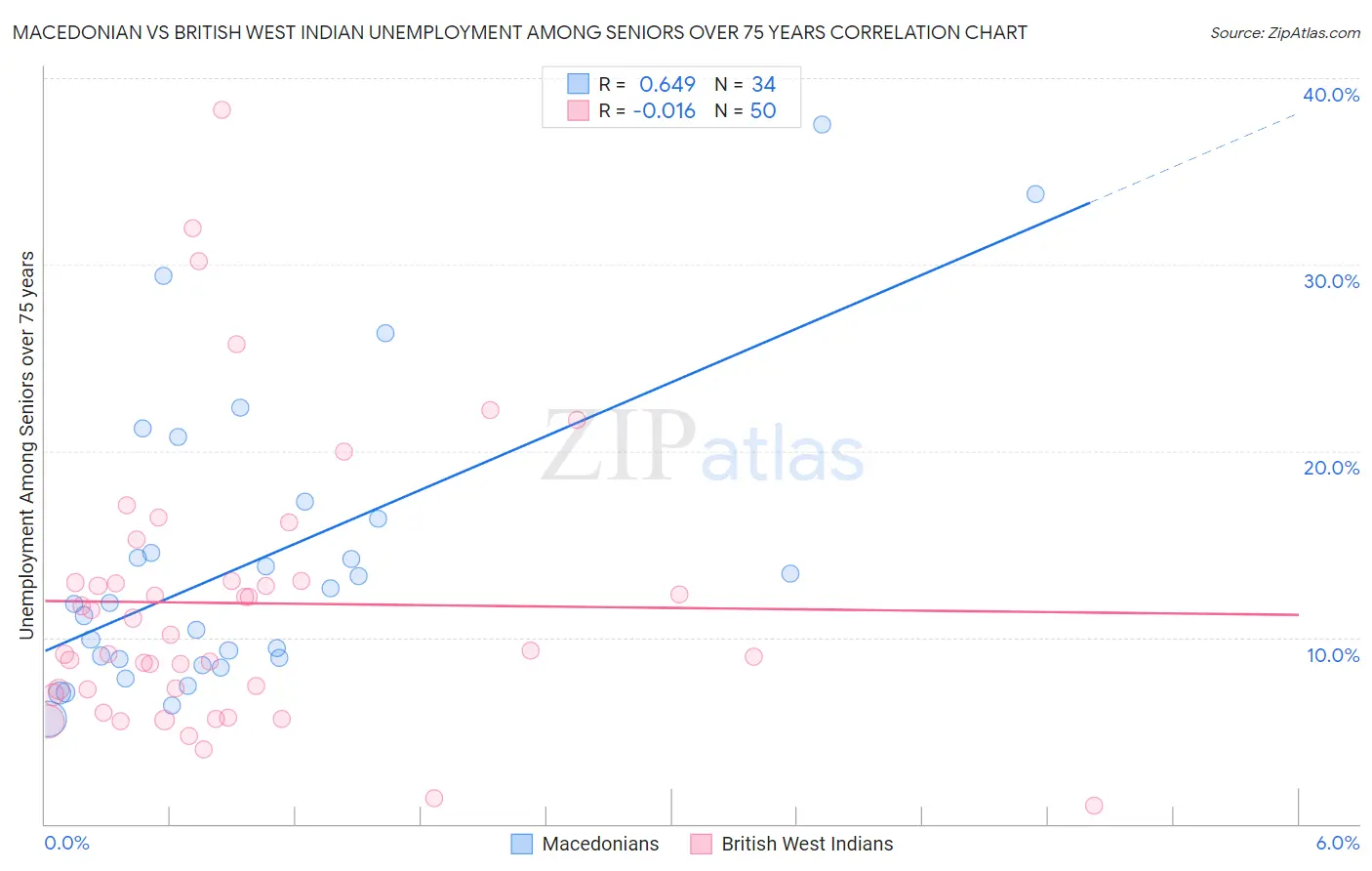 Macedonian vs British West Indian Unemployment Among Seniors over 75 years