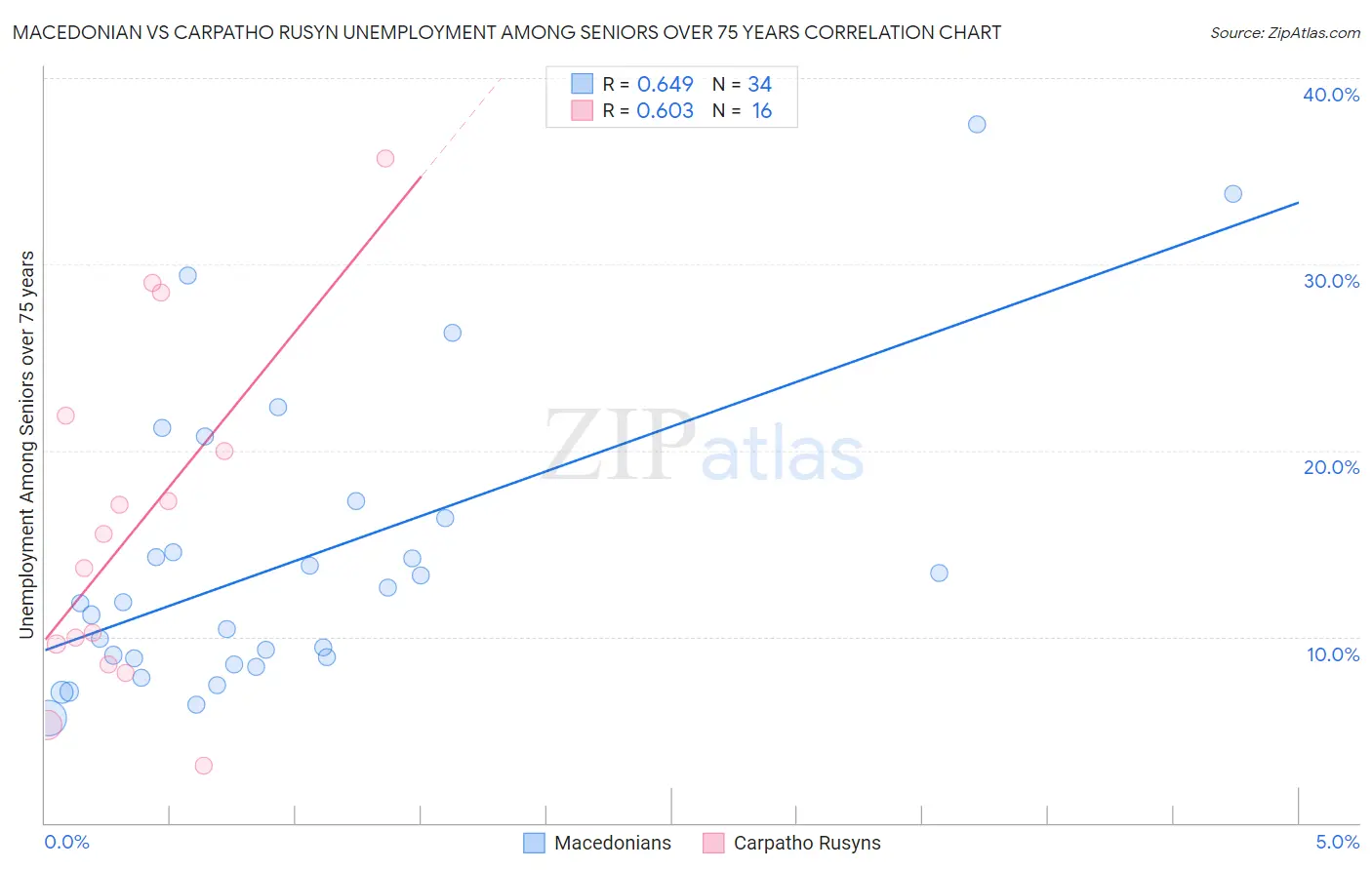 Macedonian vs Carpatho Rusyn Unemployment Among Seniors over 75 years
