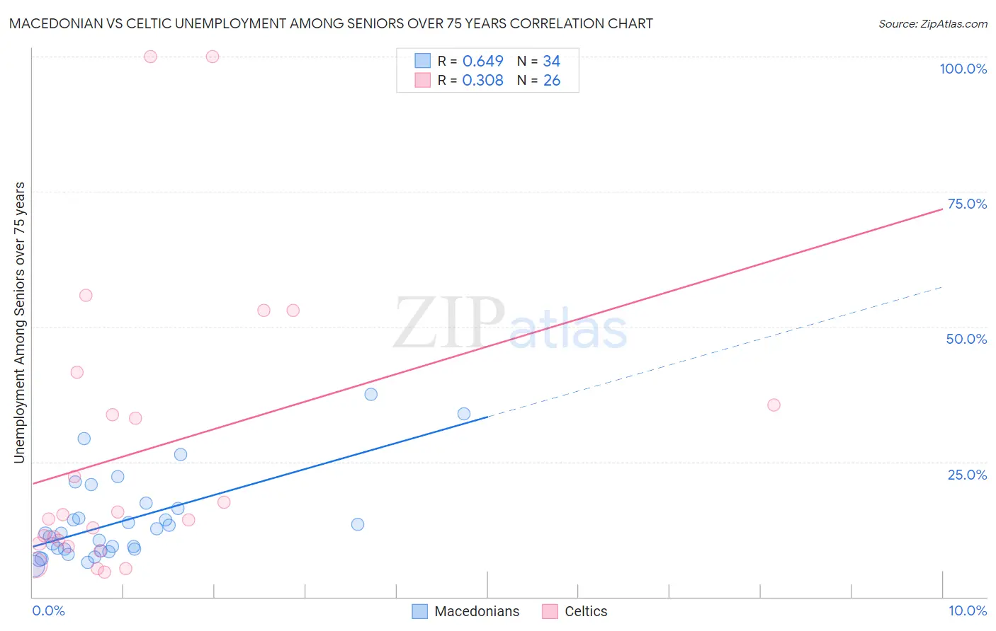 Macedonian vs Celtic Unemployment Among Seniors over 75 years