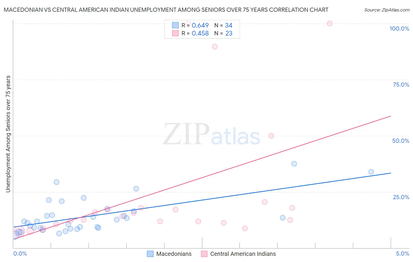 Macedonian vs Central American Indian Unemployment Among Seniors over 75 years