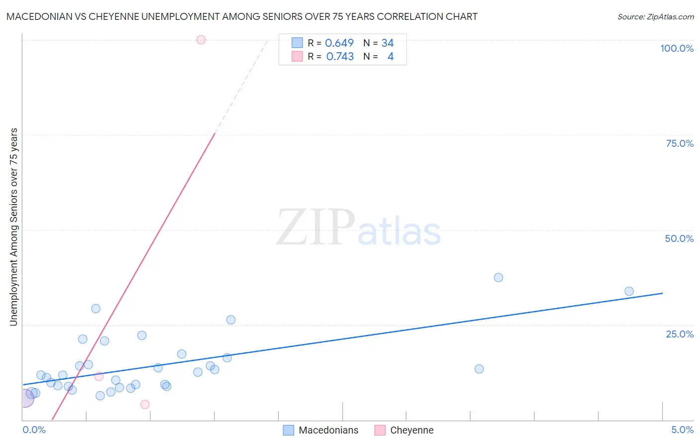 Macedonian vs Cheyenne Unemployment Among Seniors over 75 years