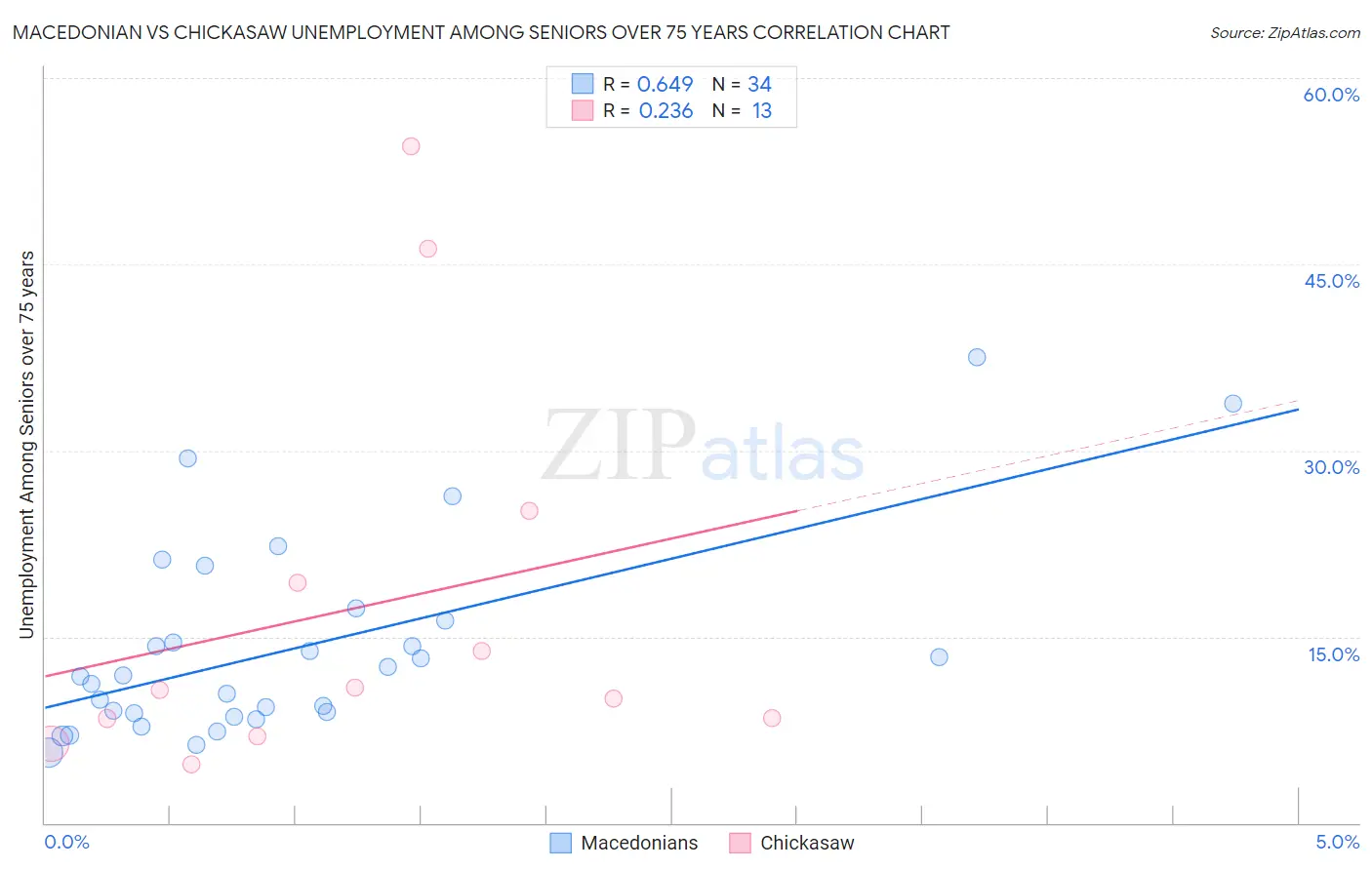 Macedonian vs Chickasaw Unemployment Among Seniors over 75 years