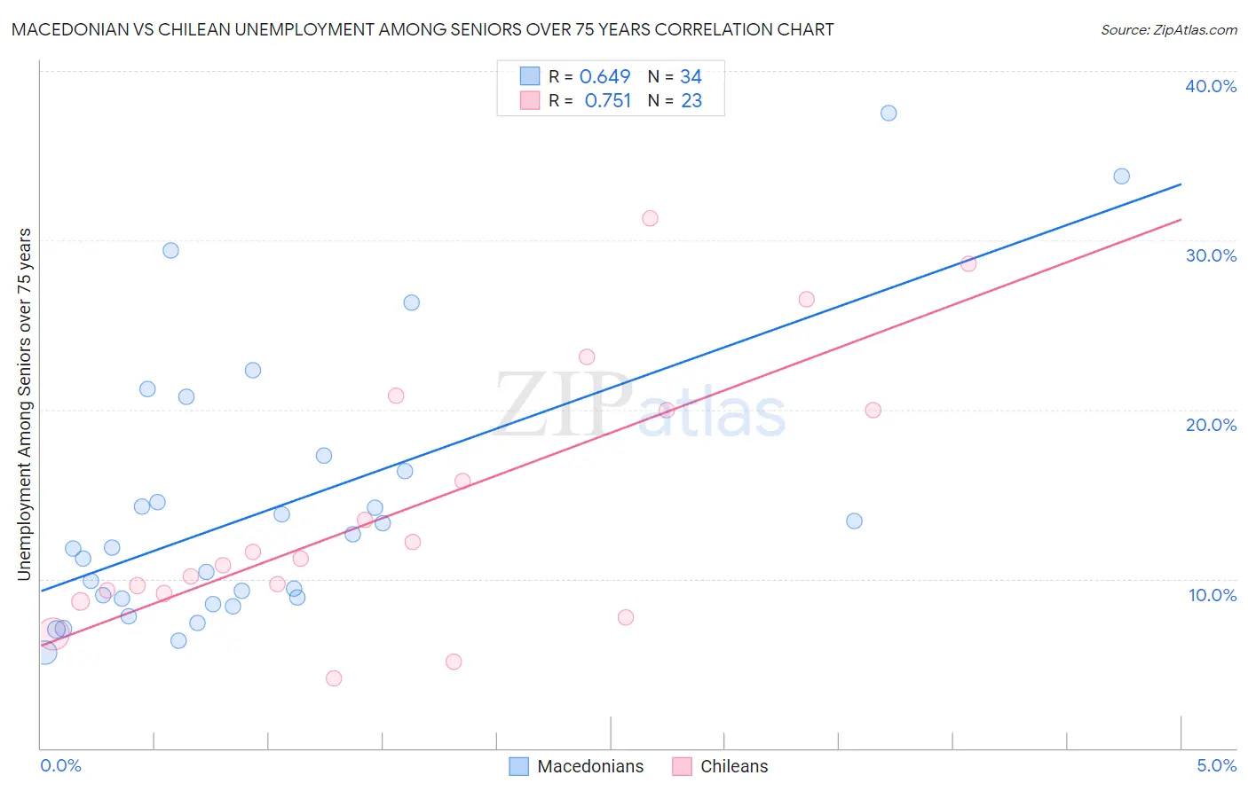 Macedonian vs Chilean Unemployment Among Seniors over 75 years