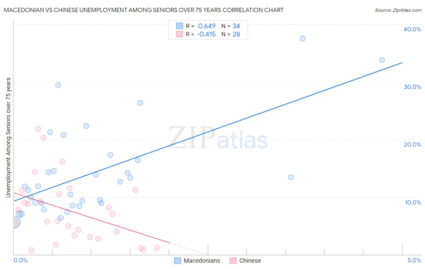 Macedonian vs Chinese Unemployment Among Seniors over 75 years