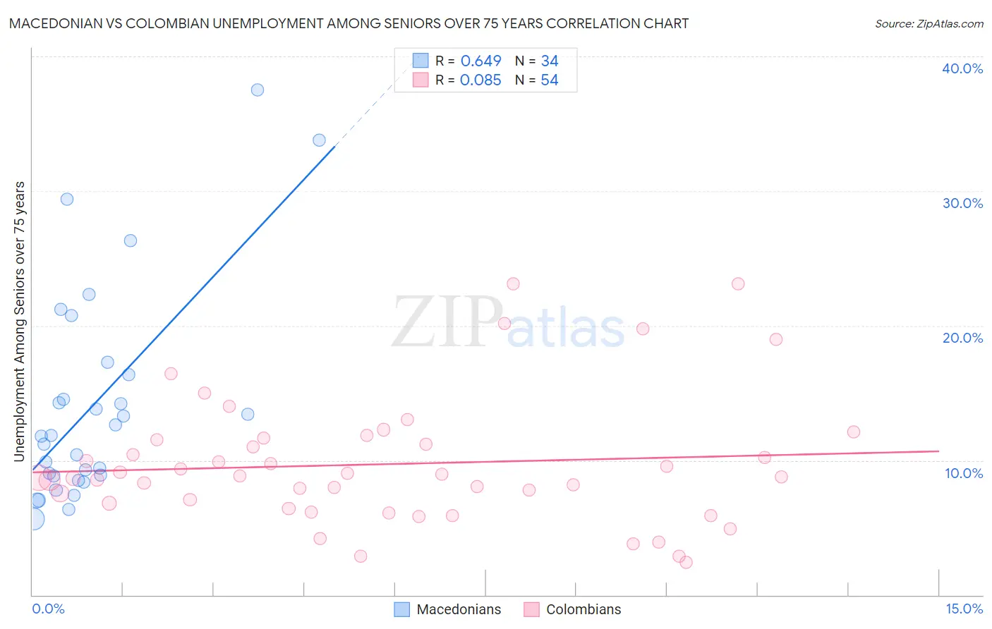 Macedonian vs Colombian Unemployment Among Seniors over 75 years
