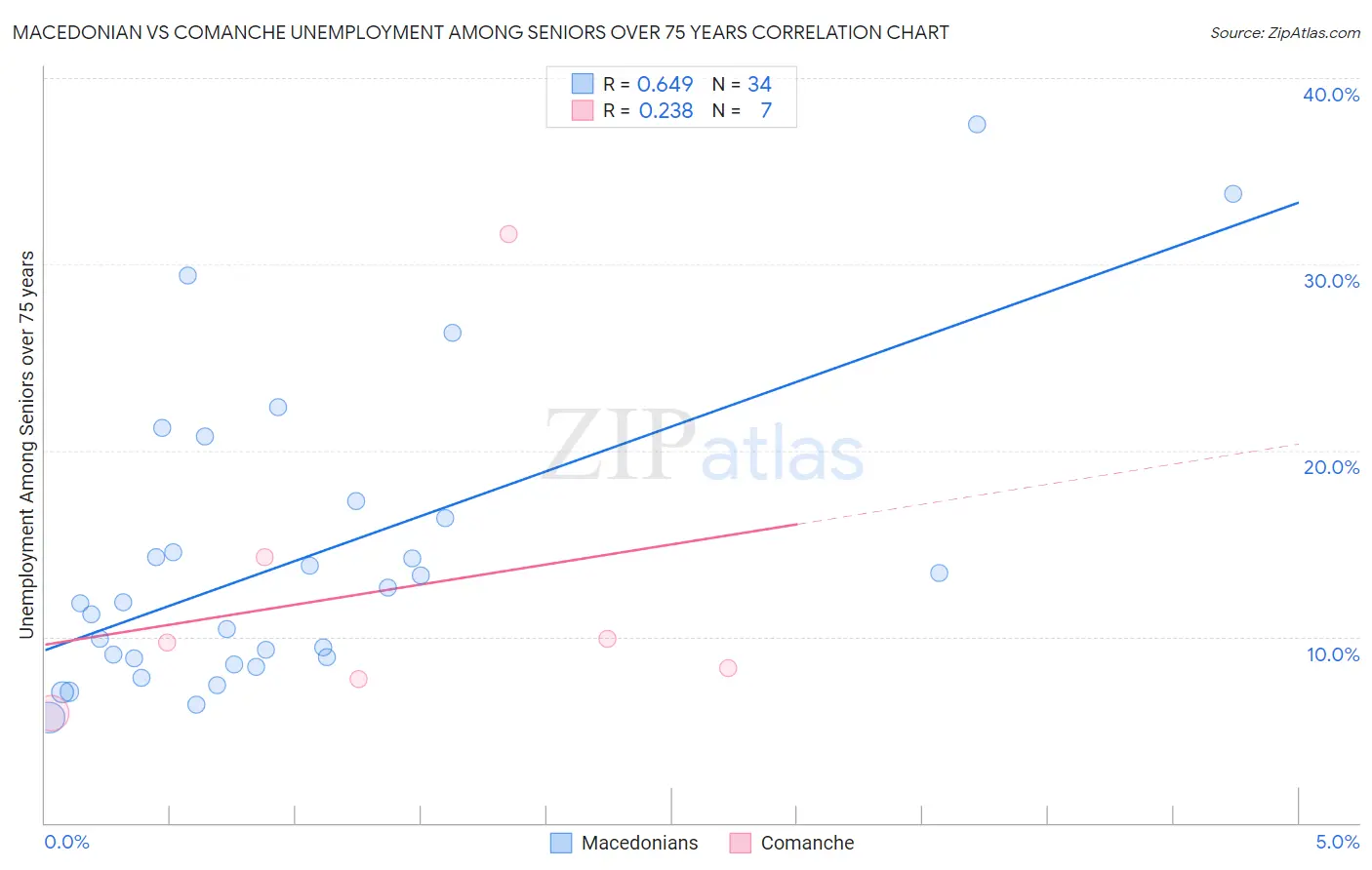 Macedonian vs Comanche Unemployment Among Seniors over 75 years