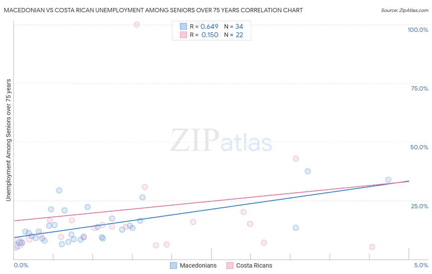 Macedonian vs Costa Rican Unemployment Among Seniors over 75 years