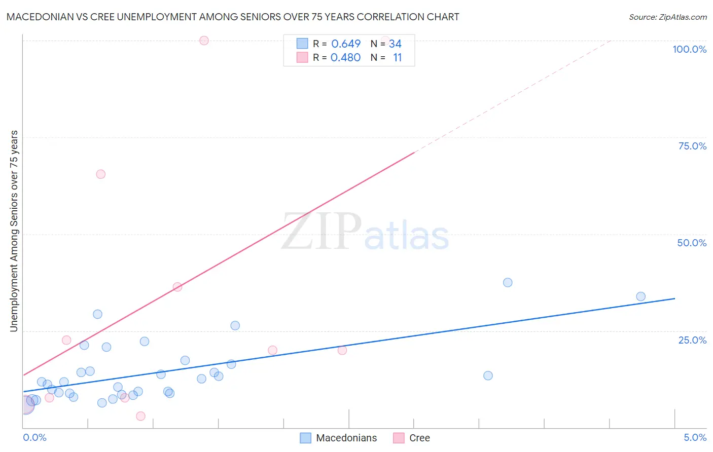 Macedonian vs Cree Unemployment Among Seniors over 75 years