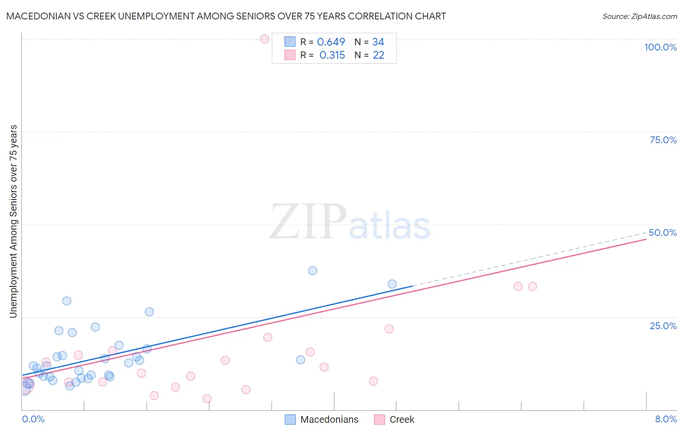 Macedonian vs Creek Unemployment Among Seniors over 75 years