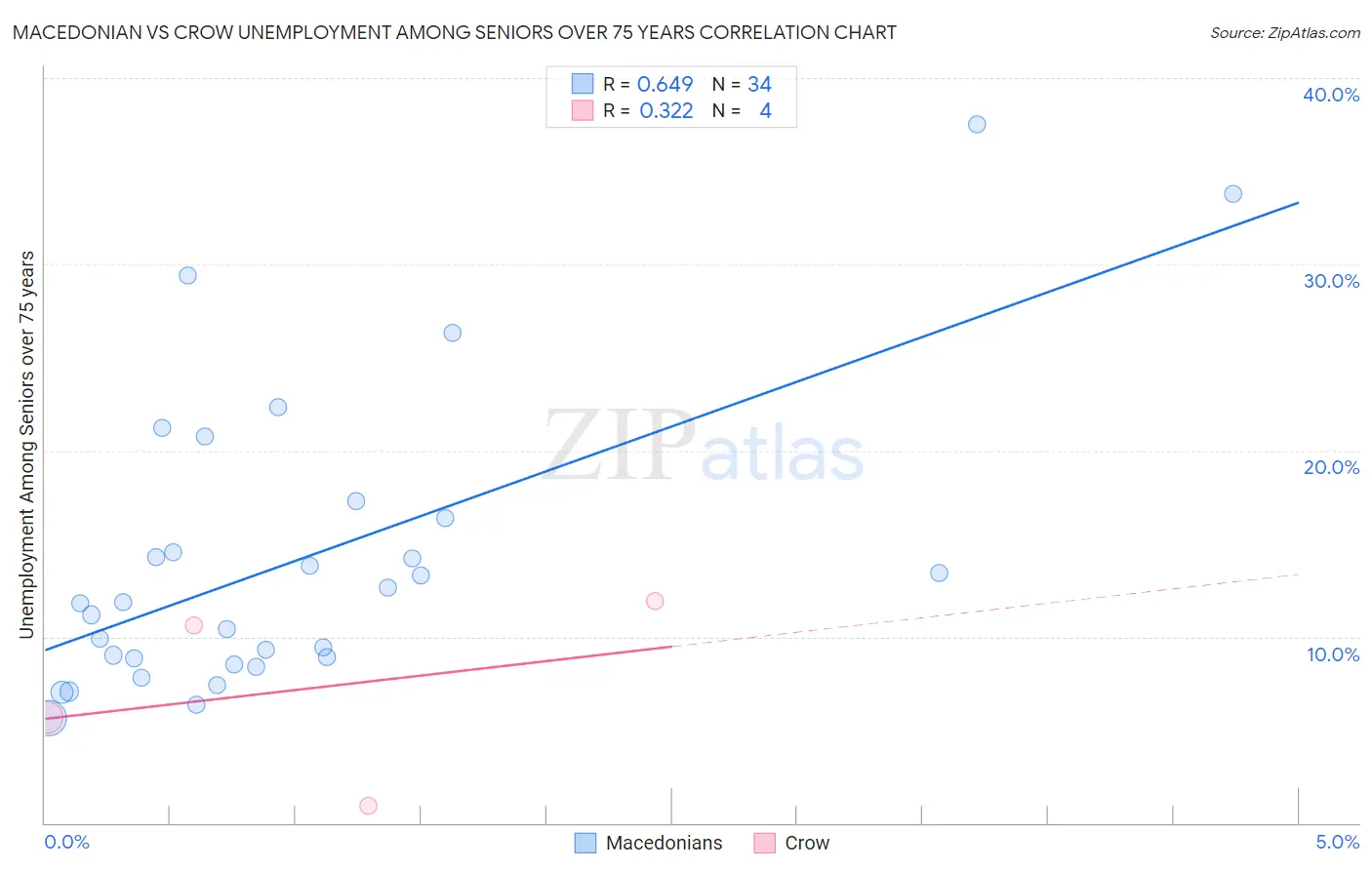 Macedonian vs Crow Unemployment Among Seniors over 75 years