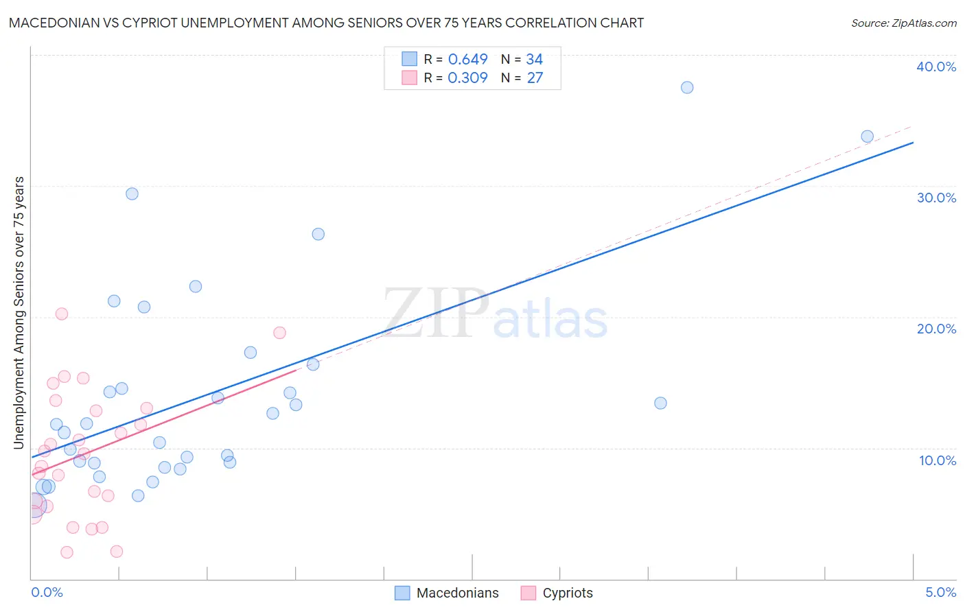 Macedonian vs Cypriot Unemployment Among Seniors over 75 years