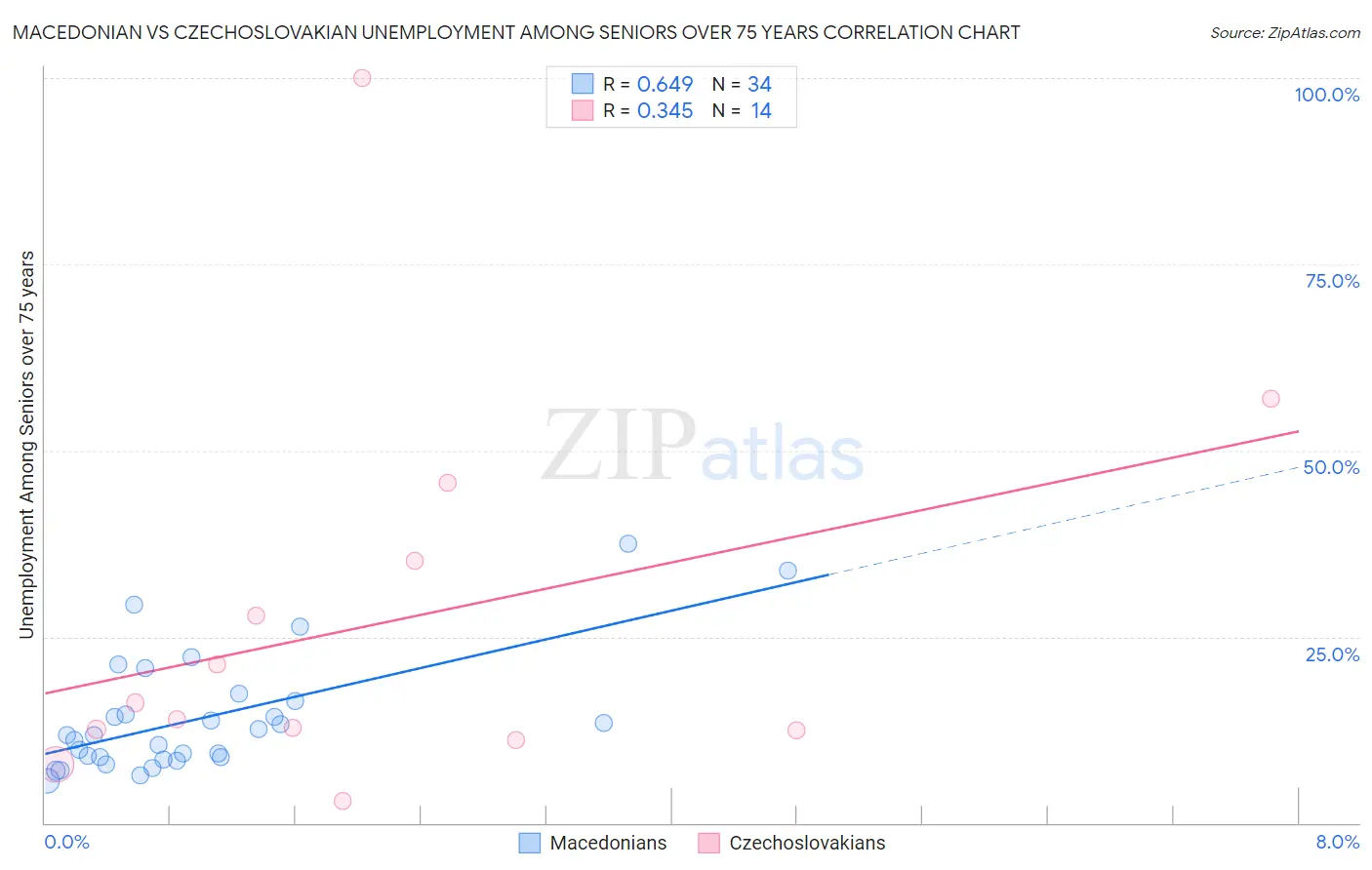 Macedonian vs Czechoslovakian Unemployment Among Seniors over 75 years