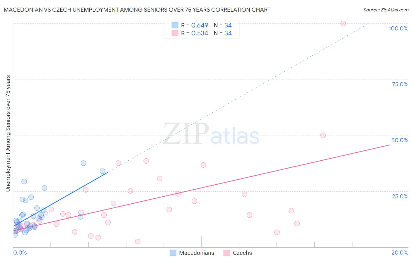Macedonian vs Czech Unemployment Among Seniors over 75 years