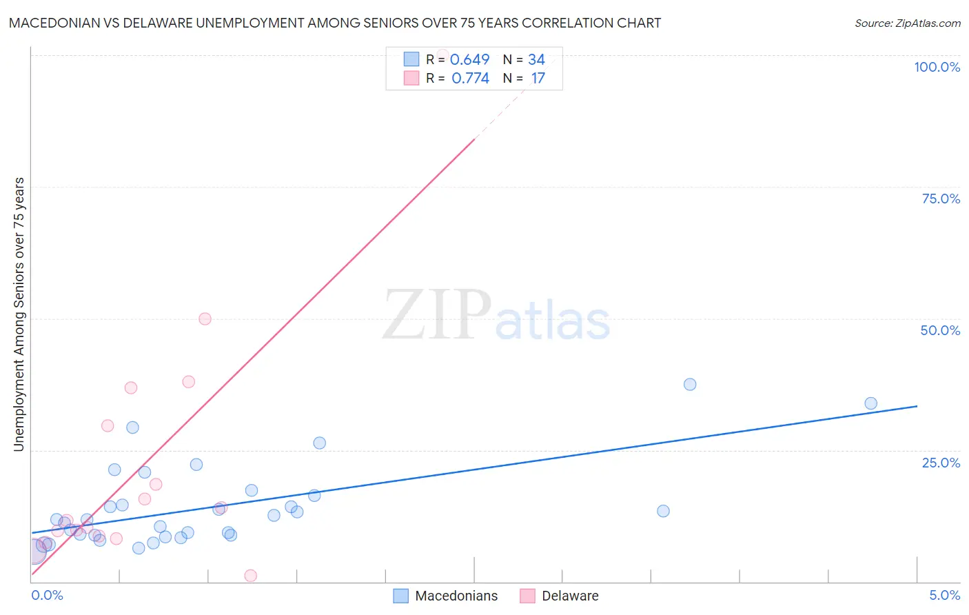 Macedonian vs Delaware Unemployment Among Seniors over 75 years
