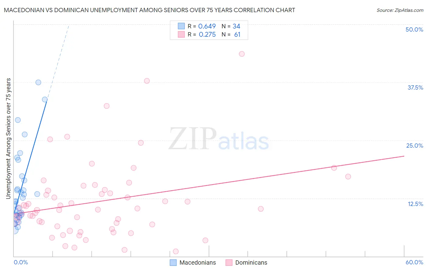 Macedonian vs Dominican Unemployment Among Seniors over 75 years