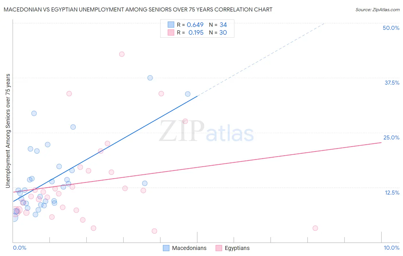 Macedonian vs Egyptian Unemployment Among Seniors over 75 years