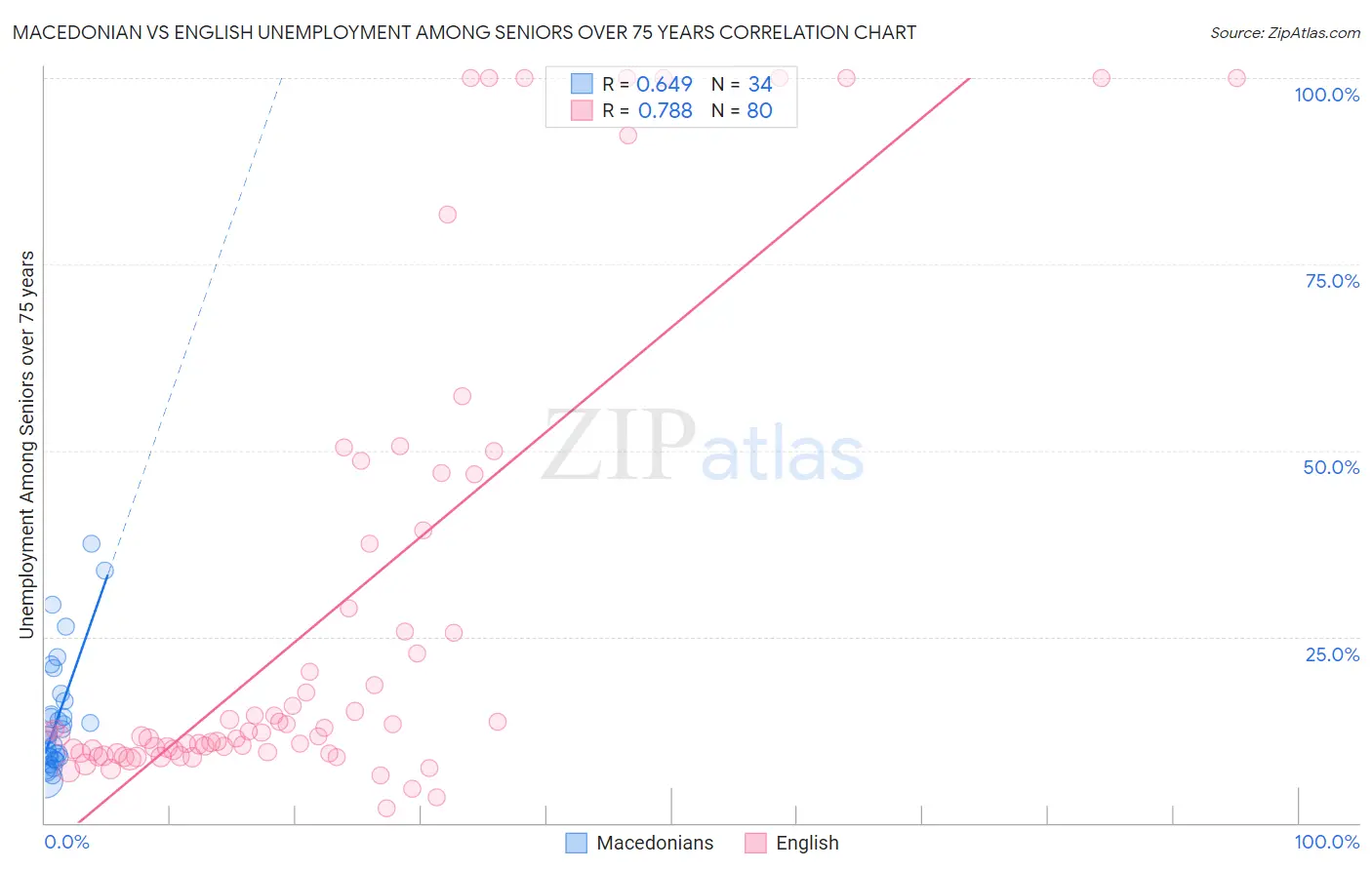 Macedonian vs English Unemployment Among Seniors over 75 years