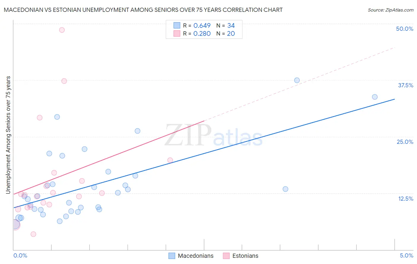 Macedonian vs Estonian Unemployment Among Seniors over 75 years