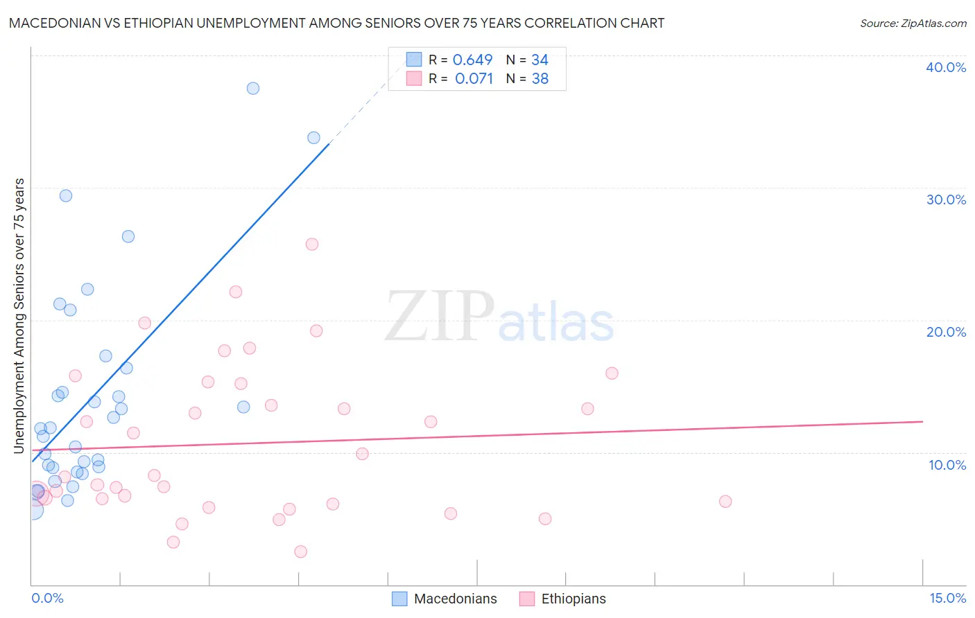 Macedonian vs Ethiopian Unemployment Among Seniors over 75 years