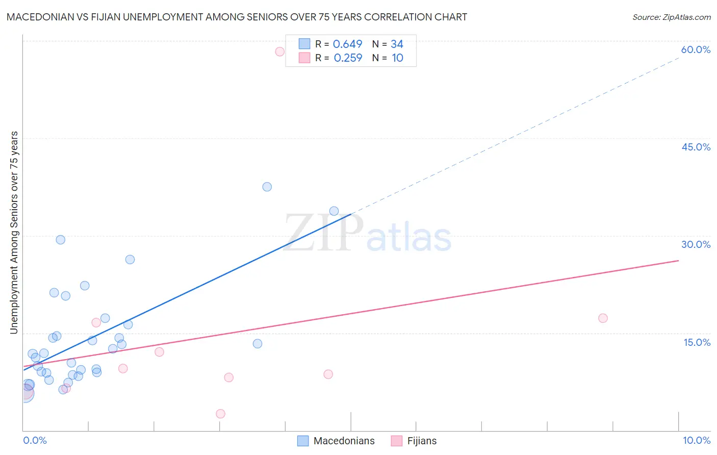 Macedonian vs Fijian Unemployment Among Seniors over 75 years