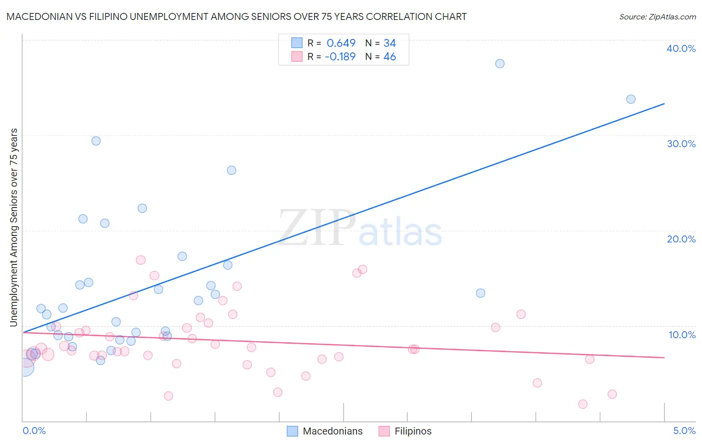 Macedonian vs Filipino Unemployment Among Seniors over 75 years