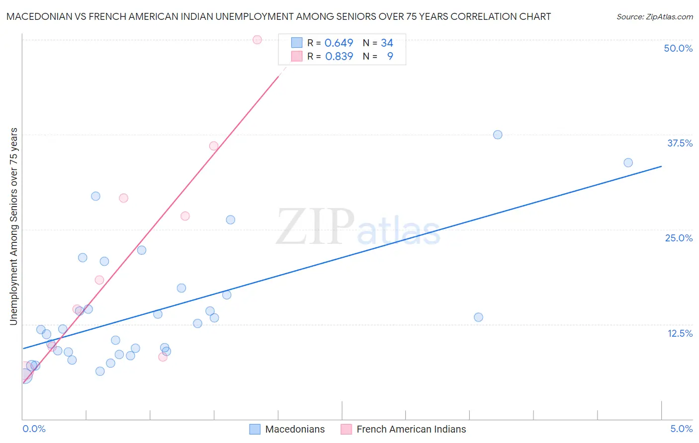 Macedonian vs French American Indian Unemployment Among Seniors over 75 years