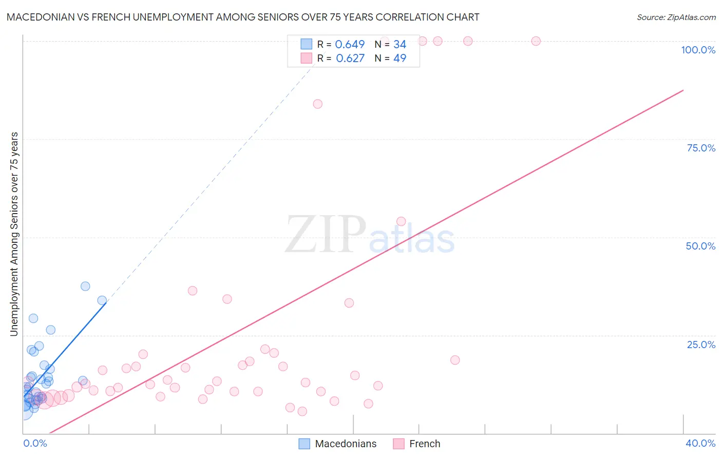 Macedonian vs French Unemployment Among Seniors over 75 years
