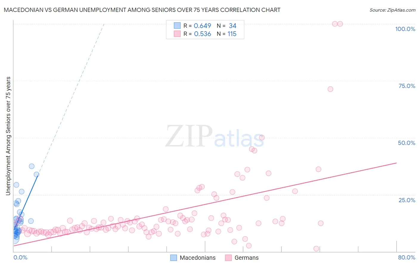 Macedonian vs German Unemployment Among Seniors over 75 years