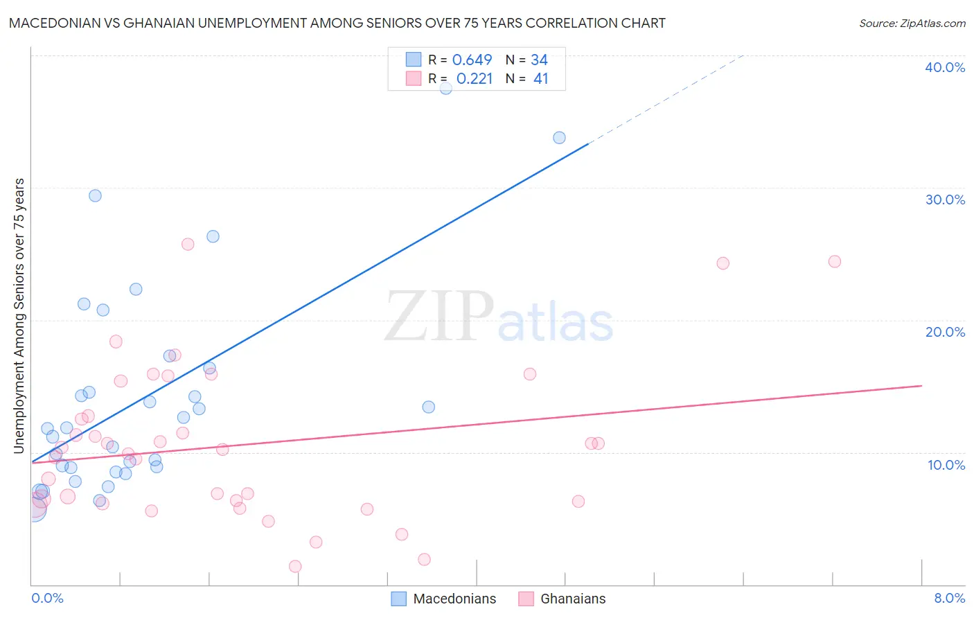 Macedonian vs Ghanaian Unemployment Among Seniors over 75 years