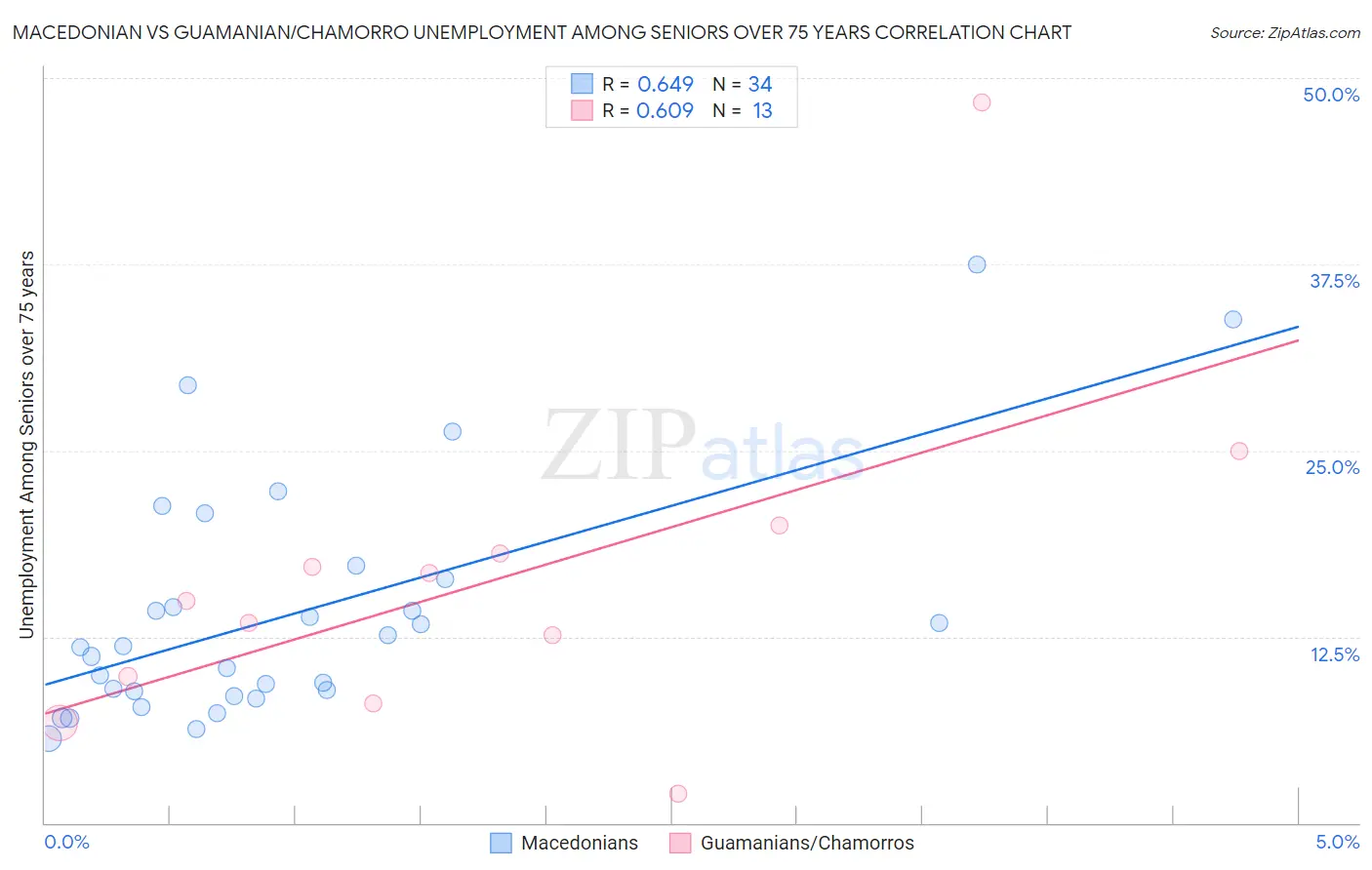 Macedonian vs Guamanian/Chamorro Unemployment Among Seniors over 75 years