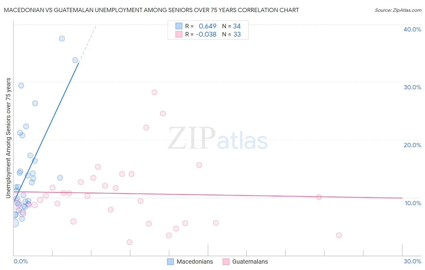 Macedonian vs Guatemalan Unemployment Among Seniors over 75 years