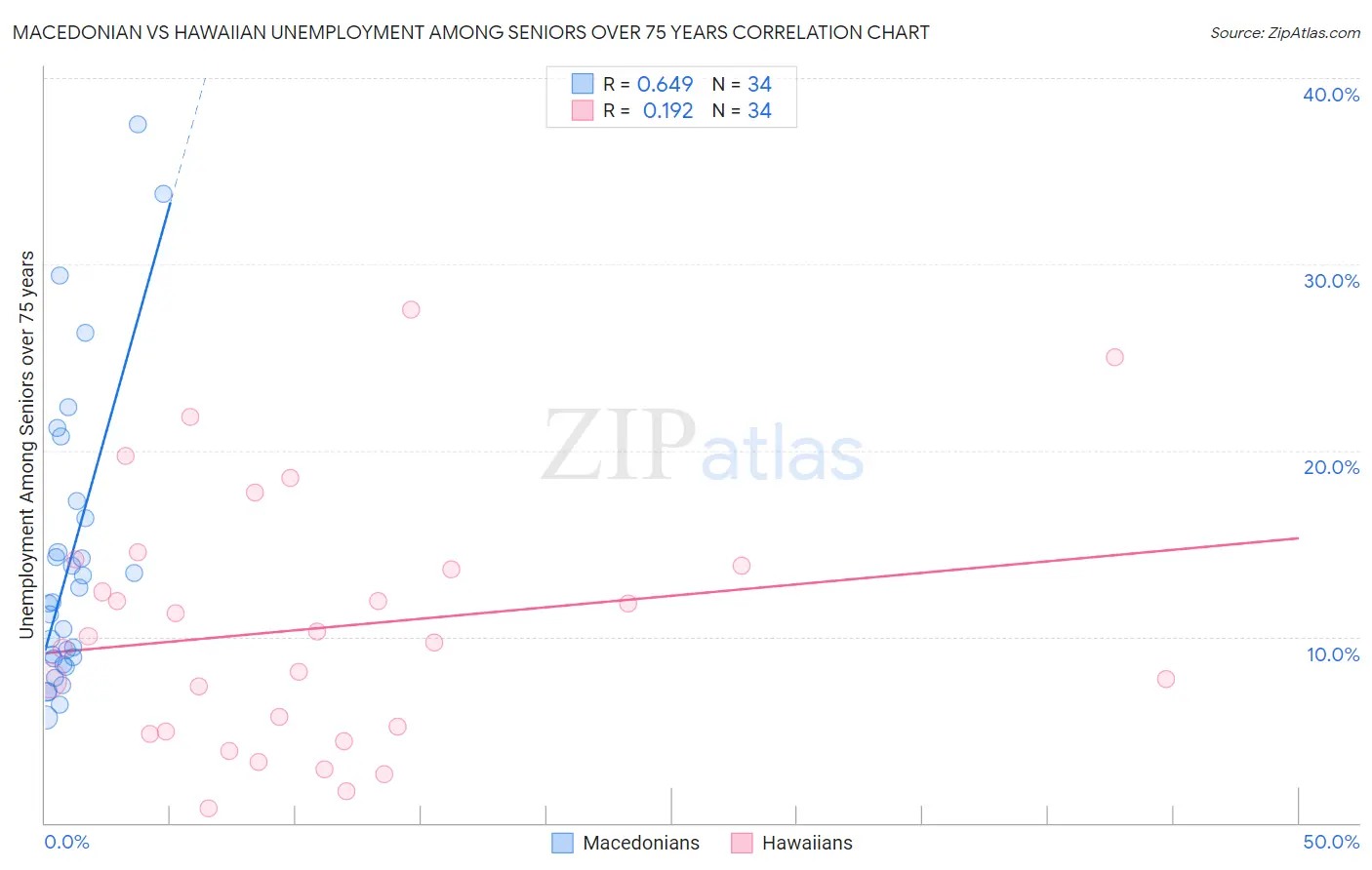 Macedonian vs Hawaiian Unemployment Among Seniors over 75 years