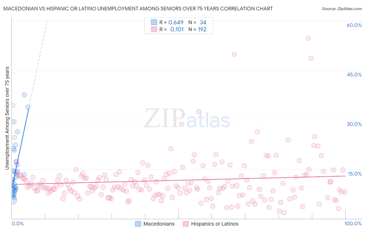 Macedonian vs Hispanic or Latino Unemployment Among Seniors over 75 years