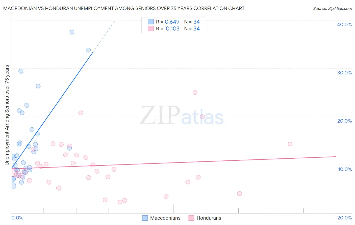 Macedonian vs Honduran Unemployment Among Seniors over 75 years