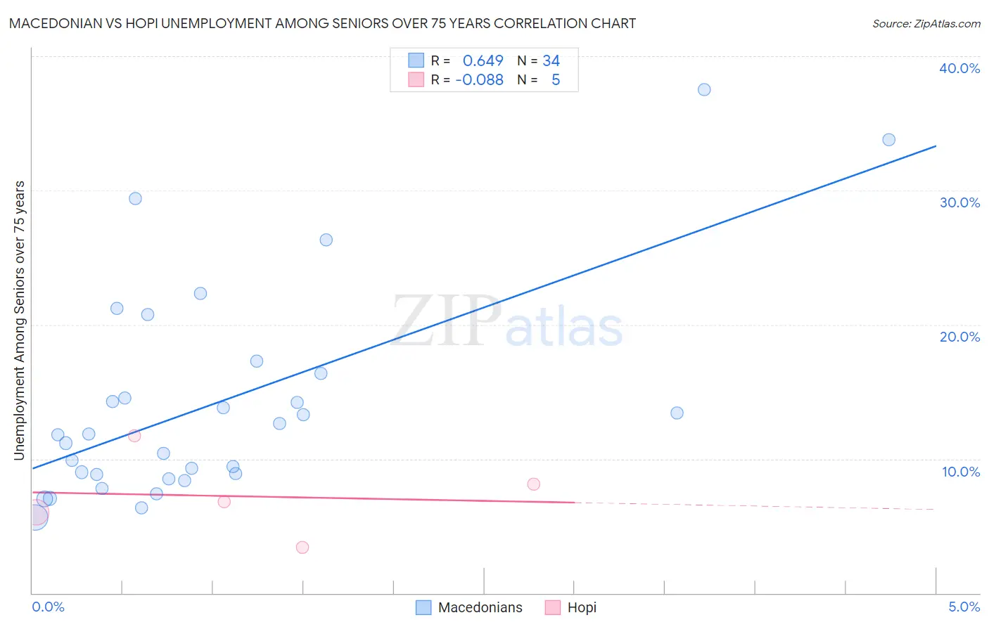 Macedonian vs Hopi Unemployment Among Seniors over 75 years