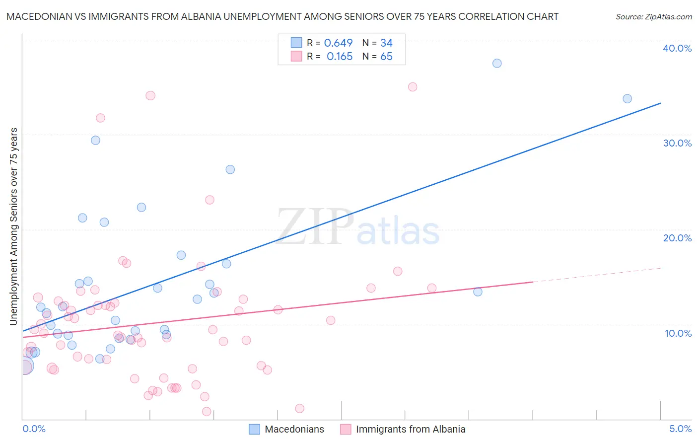 Macedonian vs Immigrants from Albania Unemployment Among Seniors over 75 years