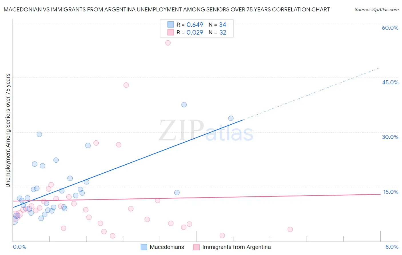Macedonian vs Immigrants from Argentina Unemployment Among Seniors over 75 years