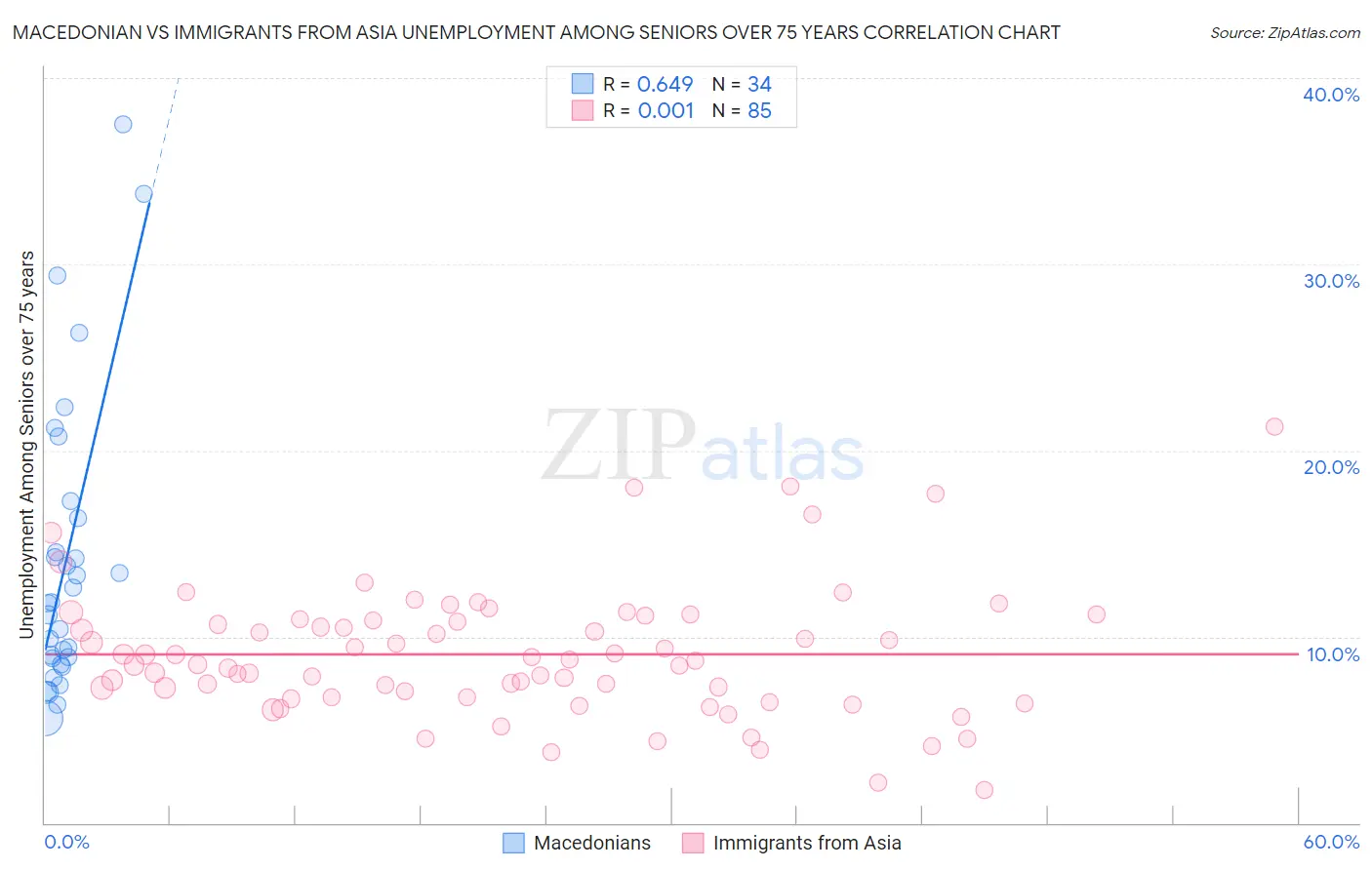 Macedonian vs Immigrants from Asia Unemployment Among Seniors over 75 years