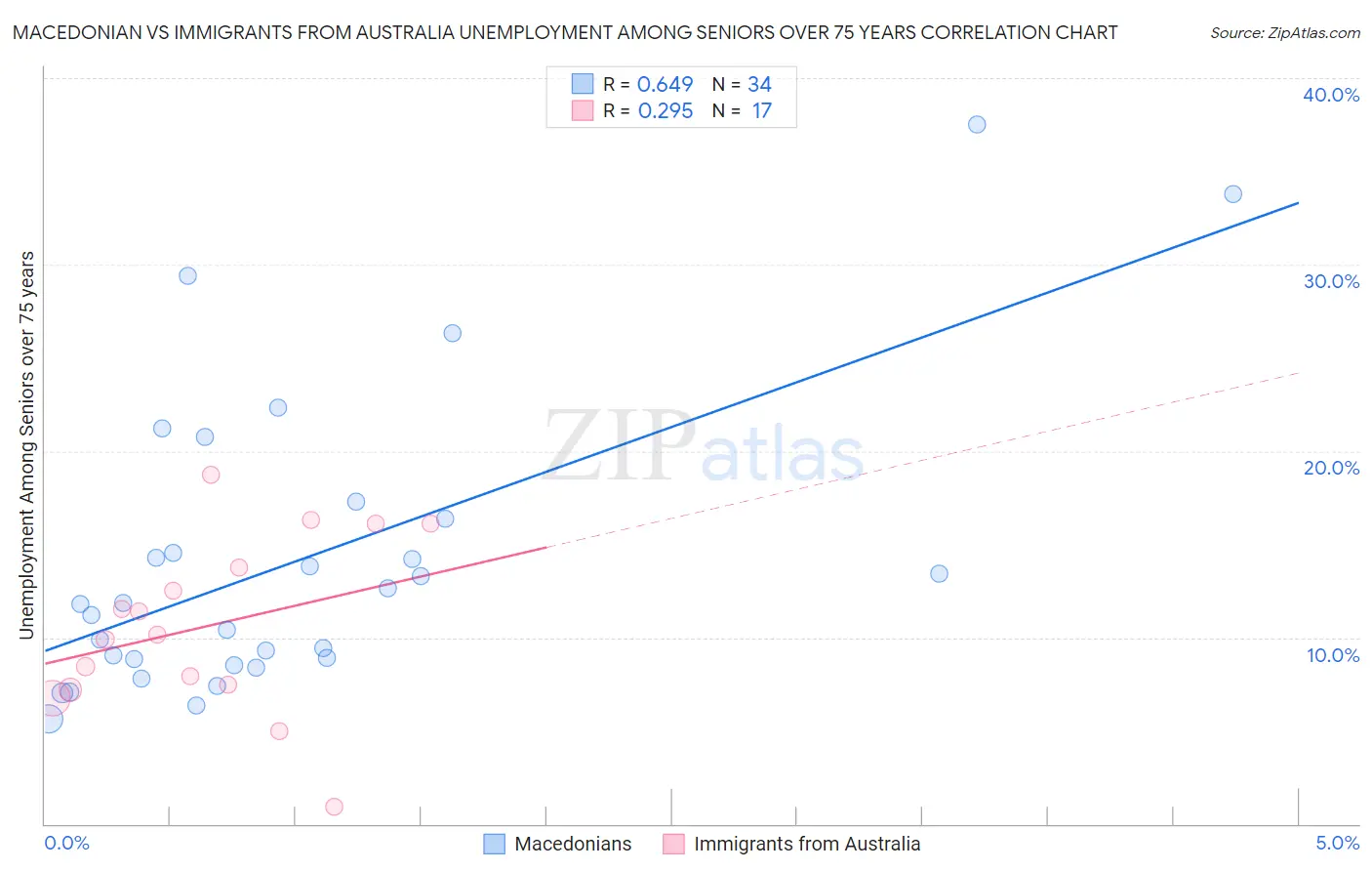 Macedonian vs Immigrants from Australia Unemployment Among Seniors over 75 years