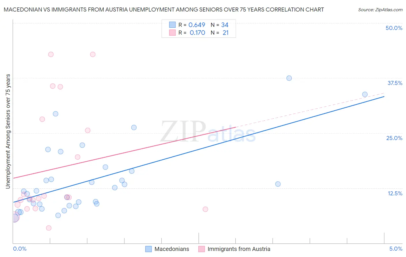 Macedonian vs Immigrants from Austria Unemployment Among Seniors over 75 years