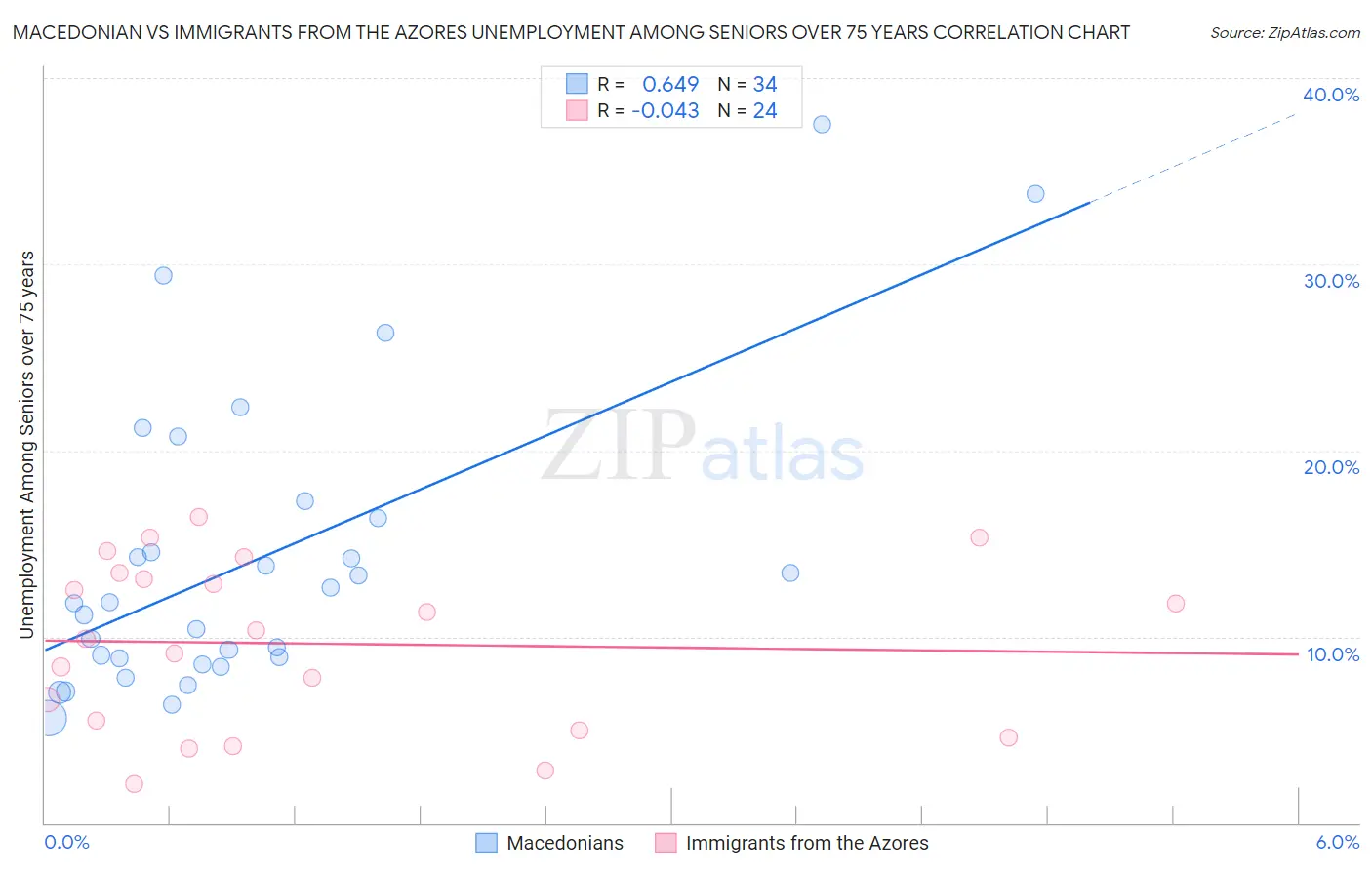 Macedonian vs Immigrants from the Azores Unemployment Among Seniors over 75 years